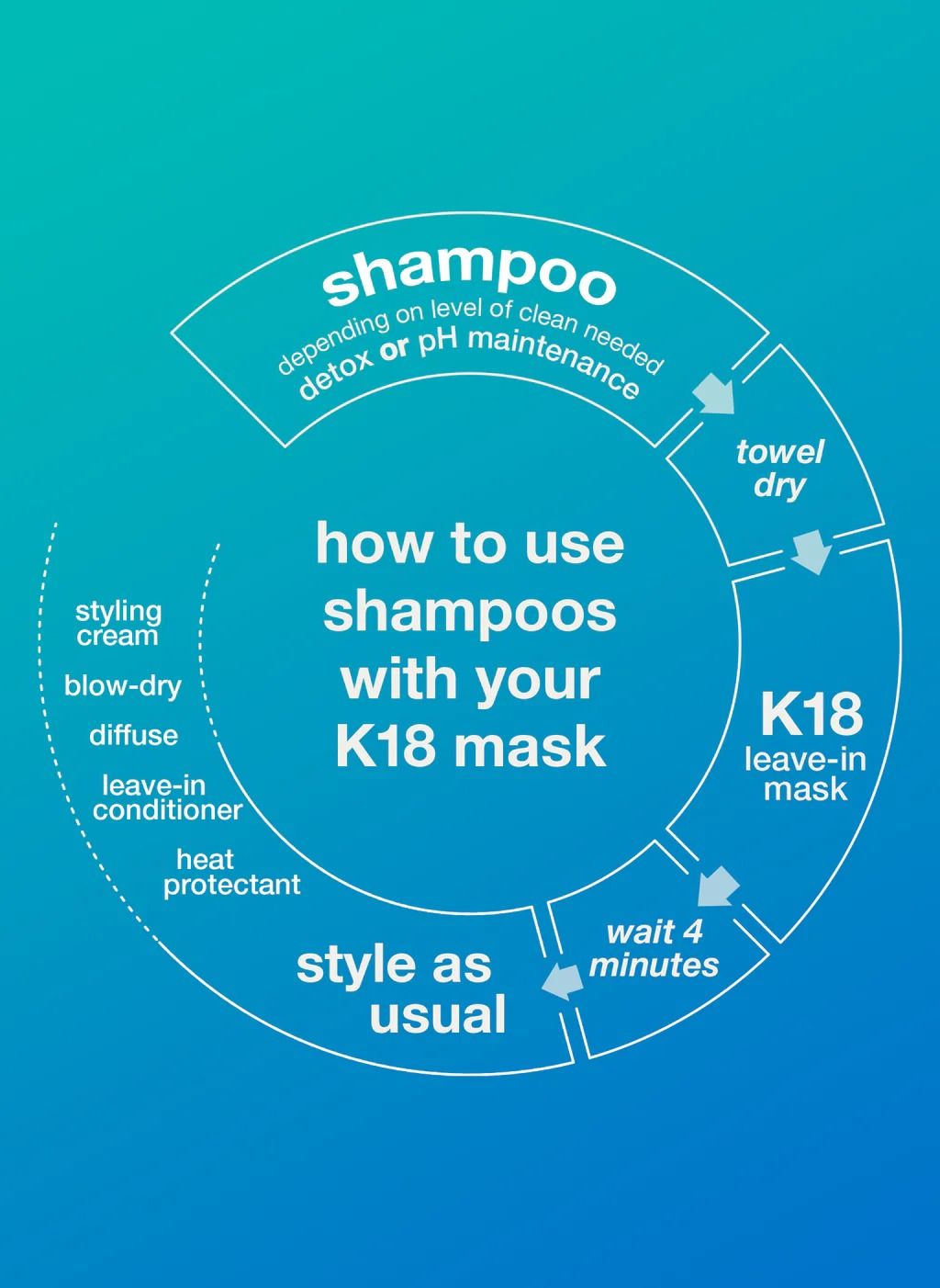 K18 PEPTIDE PREP Detox Shampoo, 250ml