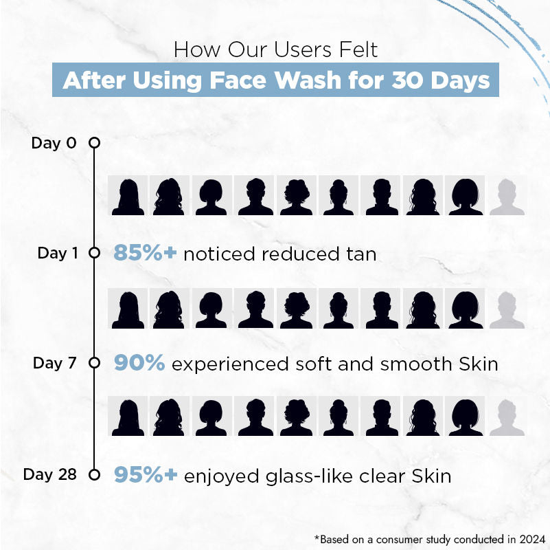 Streax Skin Hydrate & Shine Face Wash Cleanser For Brightening, 48 Hr Hydration, 100ml Buy at Indicrest Image 5