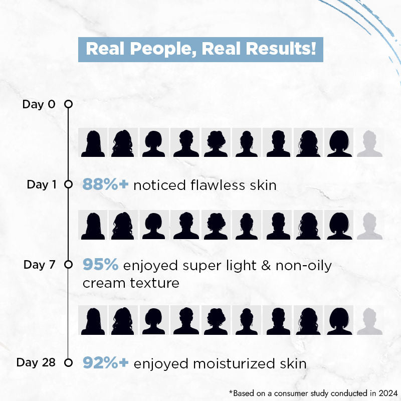 Streax Hydrate & Shine Serum Infused Face Cream Gel, 50g Buy at Indicrest Image 7